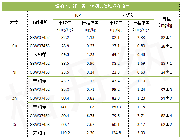 土壤的鋅、銅、鎳、鉻測(cè)試值和標(biāo)準(zhǔn)偏差